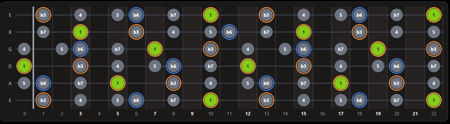 The app's fretboard showing a D minor pentatonic scale labelled in degrees, with the tones of the chord currently playing ringed.