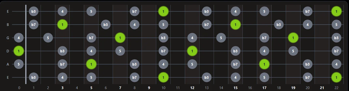 The same scale with no position filter: every note across the whole neck.